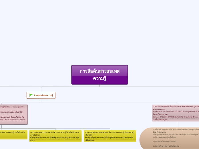 การสือค้นสารสนเทศความรู้ - Mind Map