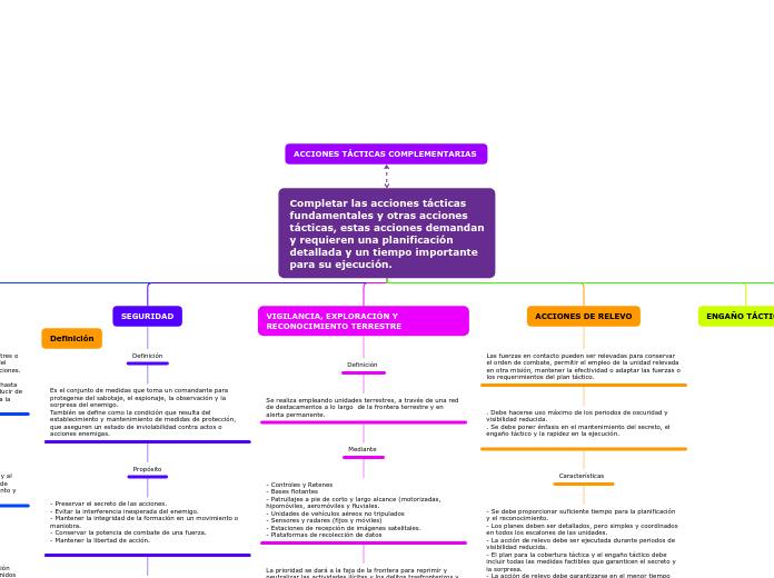 Completar las acciones tácticas fundame...- Mapa Mental