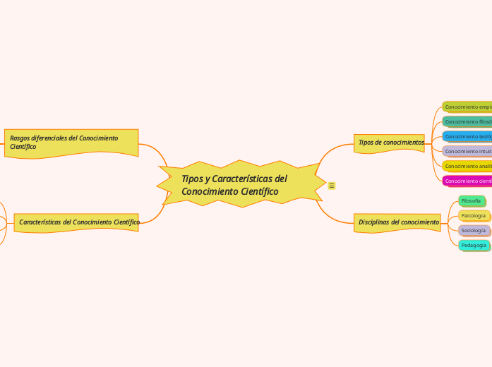 Tipos y Características del Conocimiento Científico  