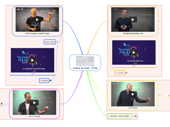 אנליזה - תכונות של פונקציות - Mind Map