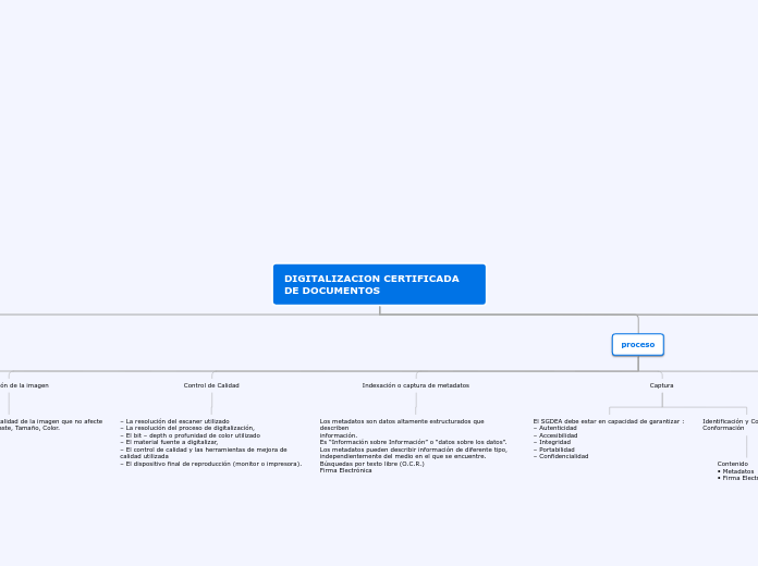 DIGITALIZACION CERTIFICADA DE DOCUMENTO...- Mapa Mental