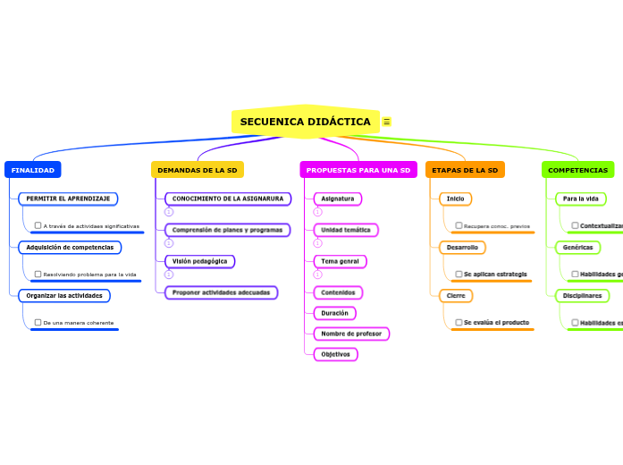 SECUENICA DIDÁCTICA - Mapa Mental
