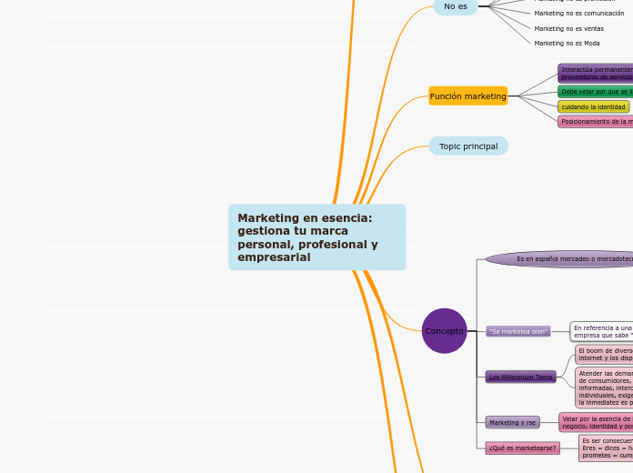 Marketing en esencia: gestiona tu marca...- Mapa Mental