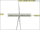 Student Services at LA Mission College - Mind Map