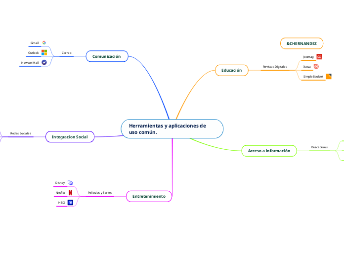 Herramientas y aplicaciones de uso comú...- Mapa Mental