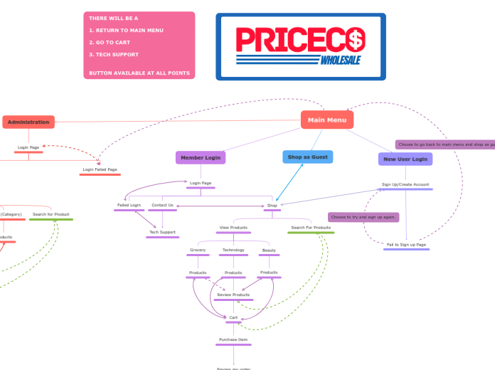Main Menu - Mind Map
