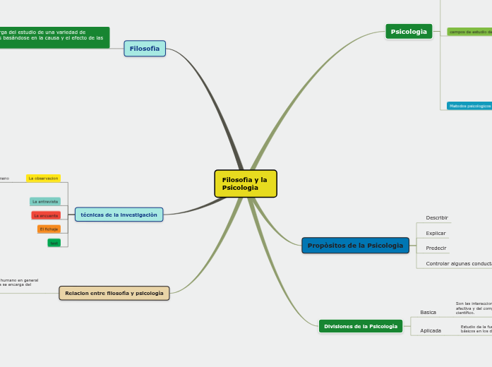 Sampe Design Mind Map Sample Mind Map | Mapa mental Mindomo