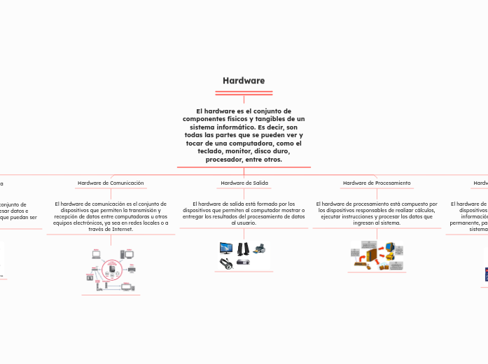 Hardware | Mapa mental Mindomo