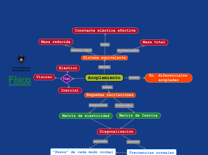 Oscilaciones Acopladas - Mapa Mental