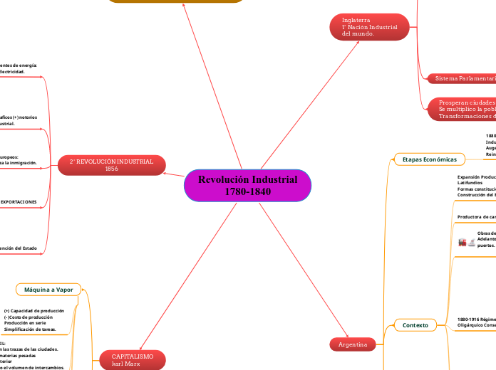 Revolución Industrial
1780-1840 - Mapa Mental