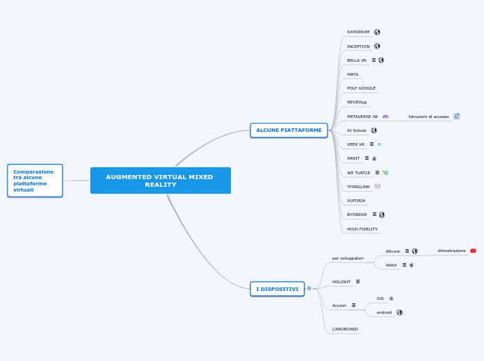 AR - VR REALITY - ALCUNE PIATTAFORME - Mappa Mentale