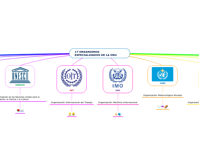 17 ORGANISMOS ESPECIALIZADOS DE LA ONU