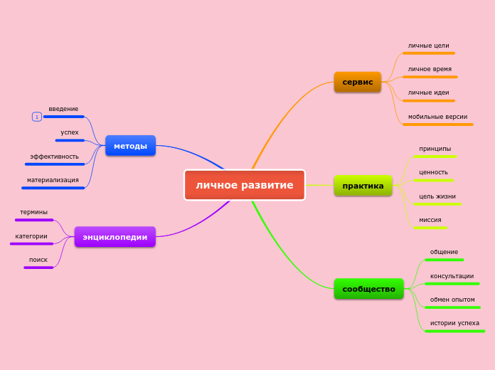 личное развитие - Мыслительная карта
