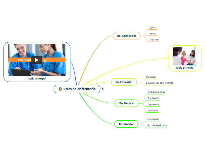 Roles de enfermería - Mapa Mental