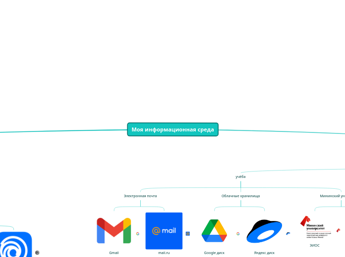 Моя информационная среда - Мыслительная карта