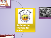 Ámbitos del trabajador social - Mapa Mental