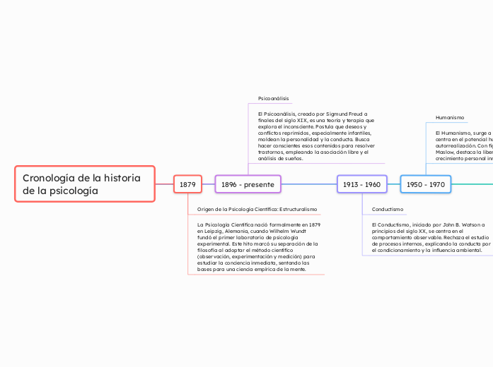 Cronología de la historia de la psicología