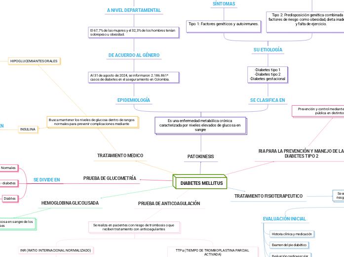 DIABETES MELLITUS