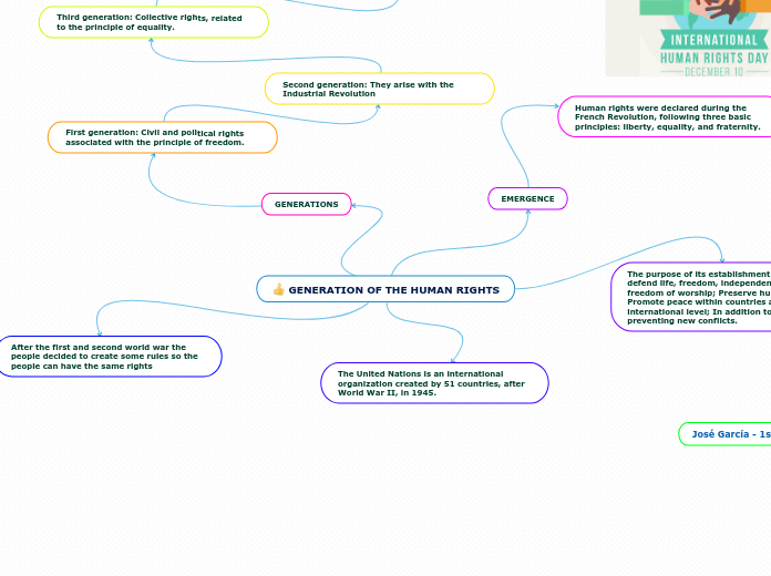 THE HUMAN RIGHTS - Mind Map