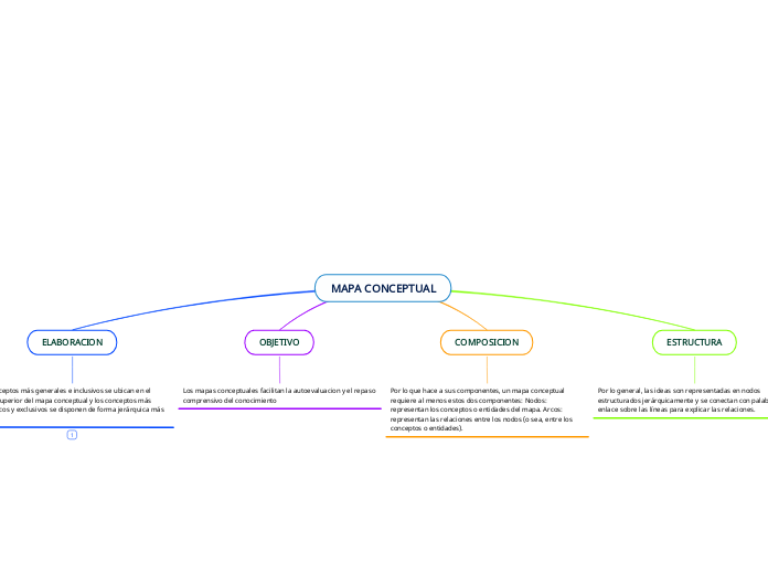 MAPA CONCEPTUAL - Mind Map