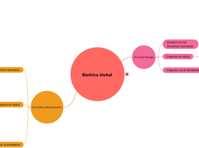 Bioética Global  - Mapa Mental