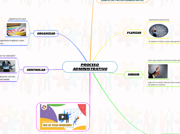 PROCESO ADMINISTRATIVO - Mapa Mental