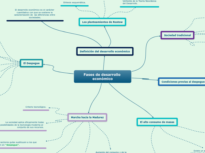 Fases de desarrollo económico