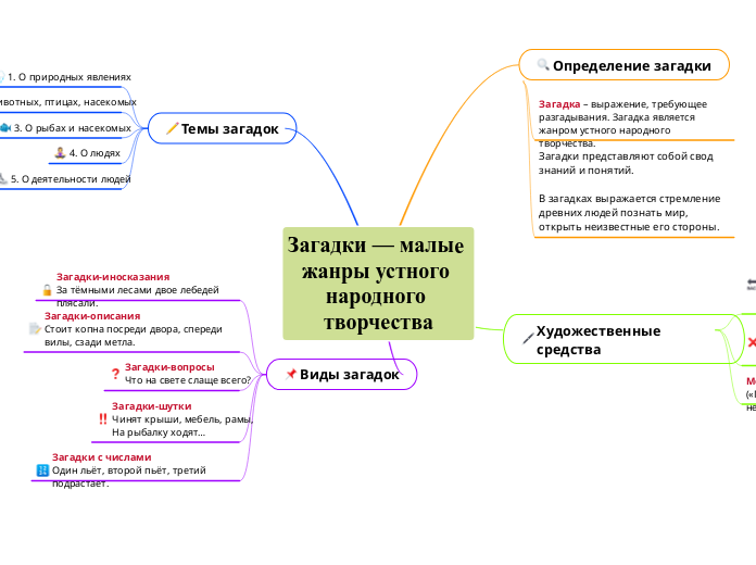 Загадки — малые жанры устного на...- Мыслительная карта
