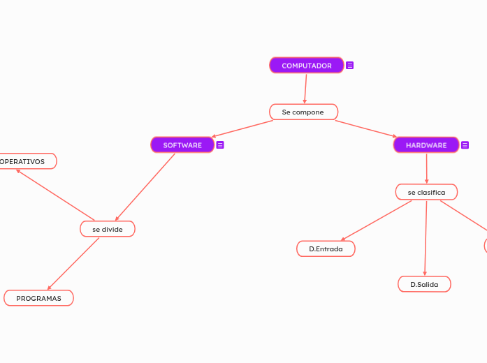 COMPUTADOR | Mapa mental Mindomo