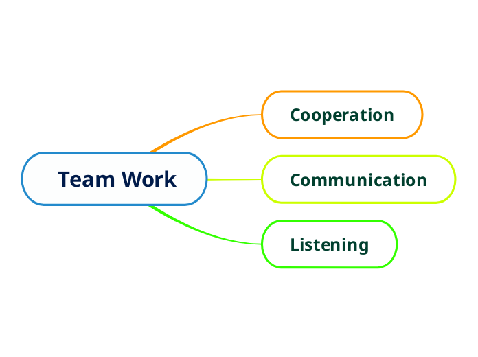  Team Work - Mind Map