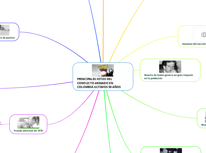 PRINCIPALES HITOS DEL CONFLICTO ARMADO ...- Mapa Mental