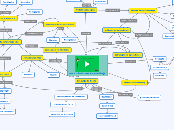 Pec 1. Diseño para el aprendizaje - Mapa Mental