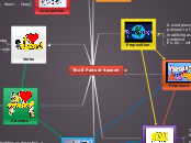 The 8 Parts of Speech - Mind Map