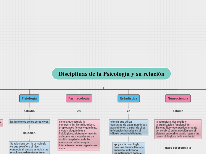 Disciplinas de la Psicología y su relac...- Mapa Mental