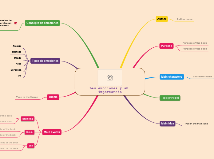 Las emociones y su importancia - Mapa Mental