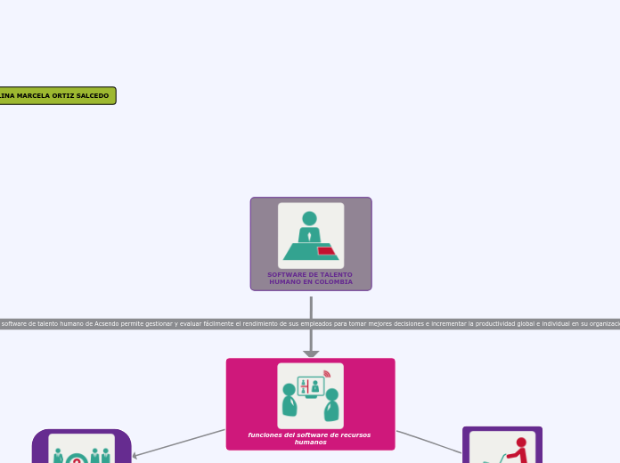 SOFTWARE DE TALENTO HUMANO EN COLOMBIA - Mapa Mental