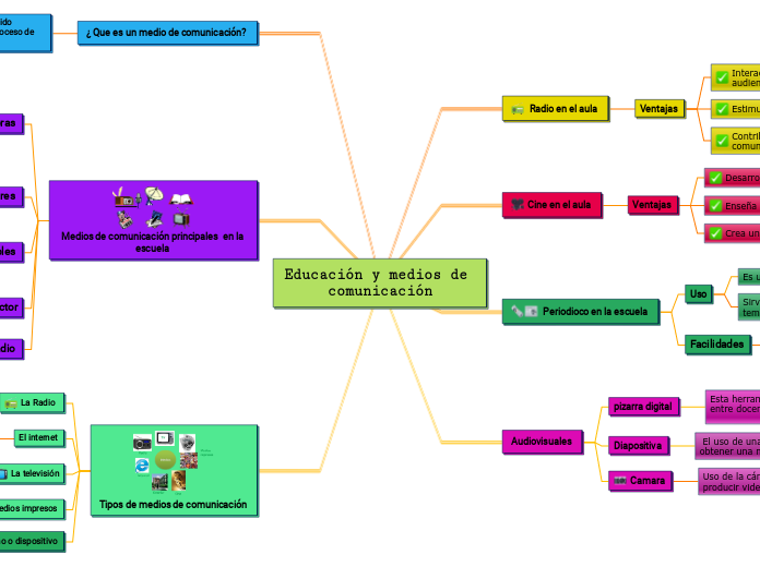 Educación y medios de comunicación - Mapa Mental