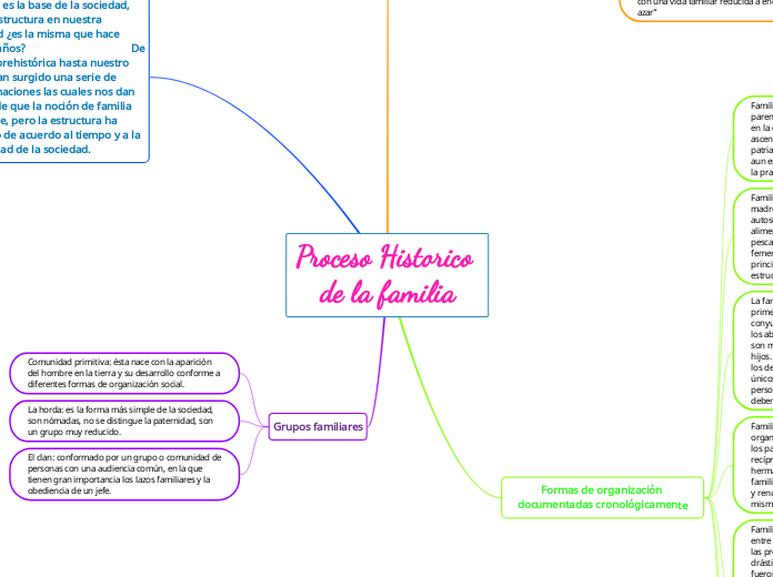Proceso Historico de la familia - Mapa Mental