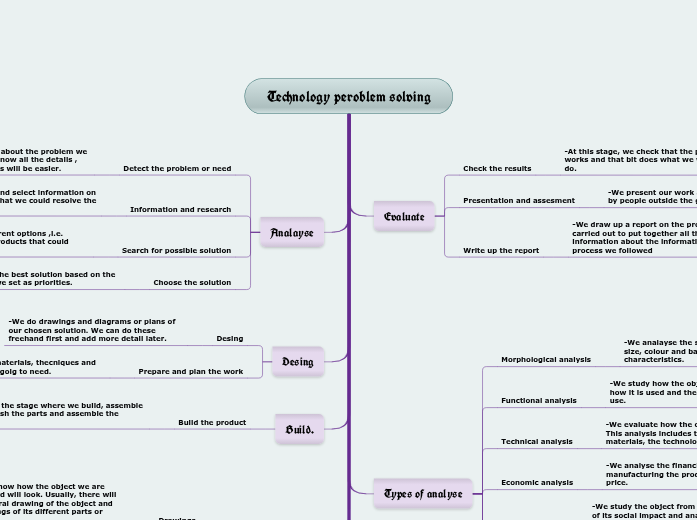 Technology peroblem solving - Mind Map