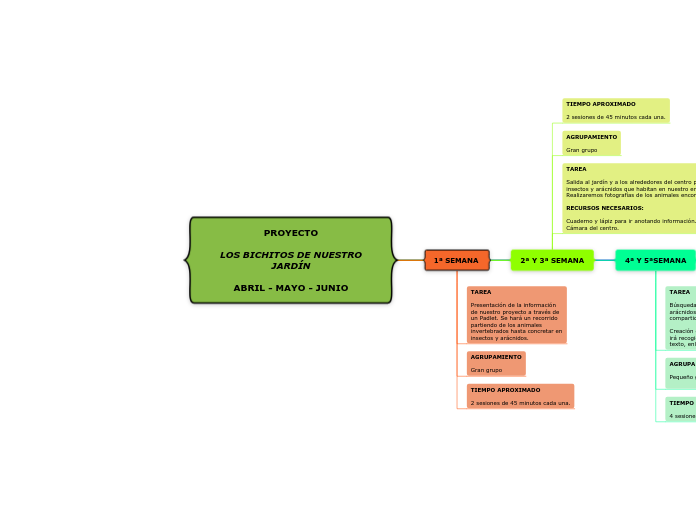 PROYECTO

 LOS BICHITOS DE NUESTRO JARD...- Mapa Mental