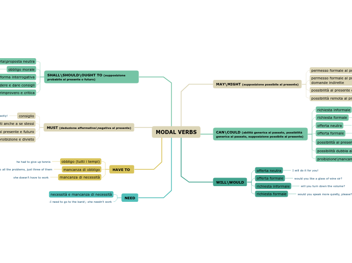 MODAL VERBS - Mind Map