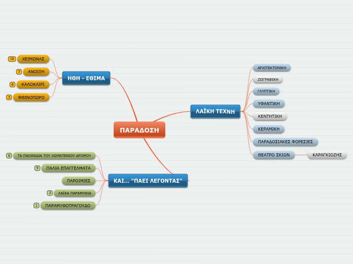ΠΑΡΑΔΟΣΗ - Mind Map