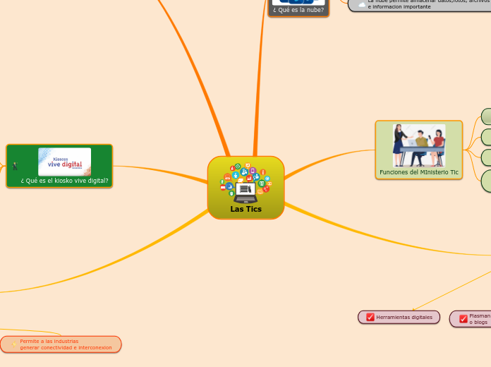Las Tics - Mapa Mental