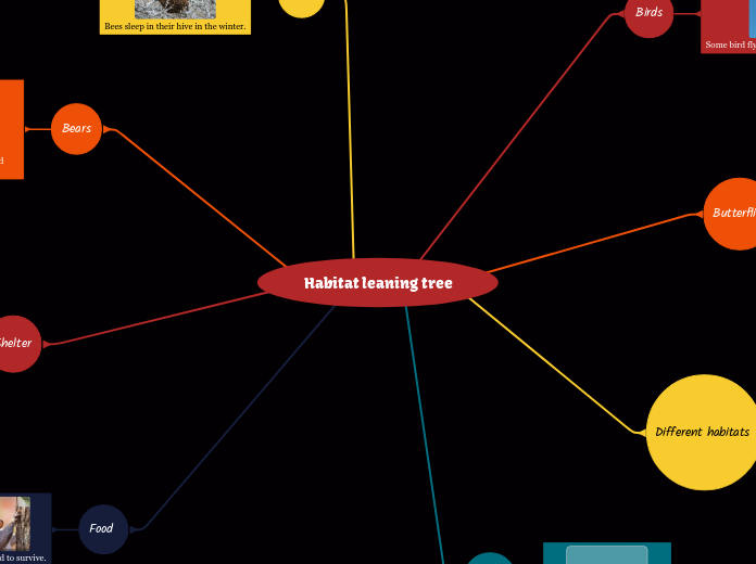 Habitat Leaning Tree Mind Map habitat-leaning-tree-mind-map