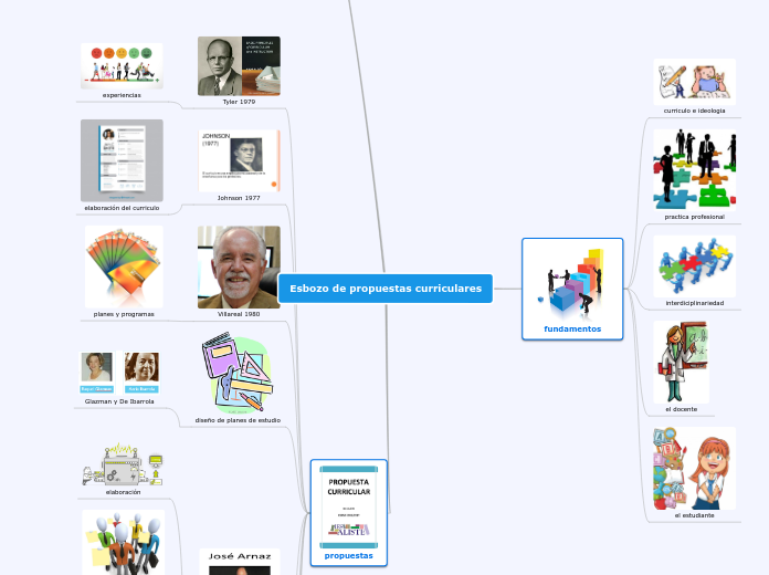Esbozo de propuestas curriculares - Mapa Mental