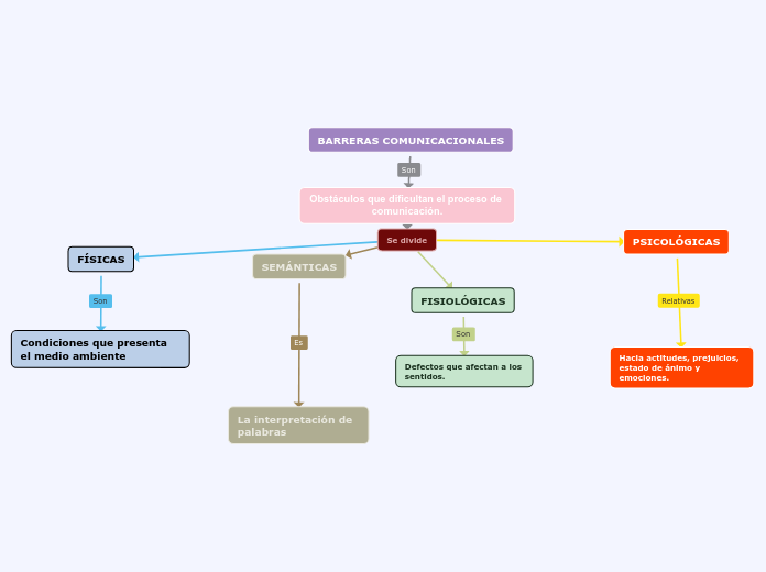 barreras-comunicacionales-mind-map