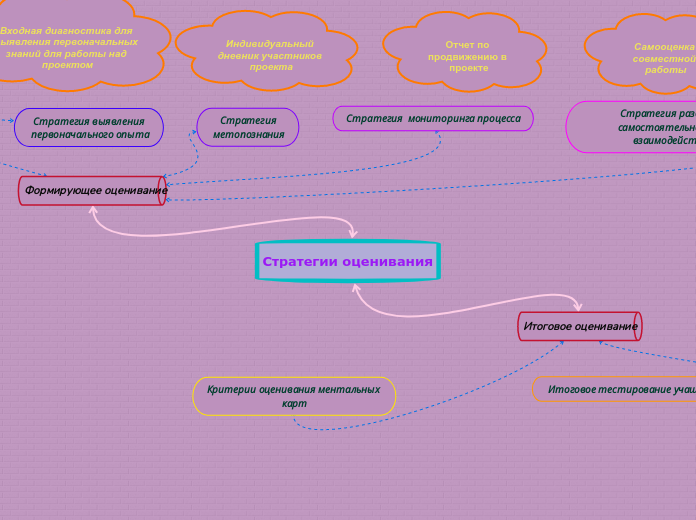Стратегии оценивания - Мыслительная карта