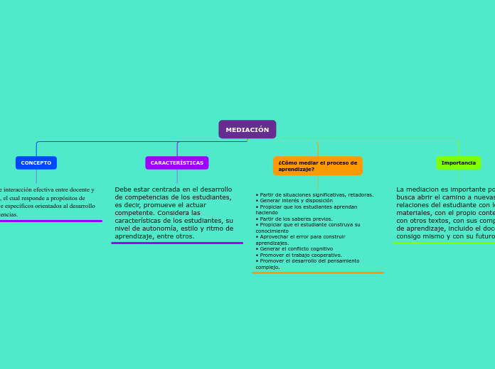 MEDIACIÓN - Mind Map
