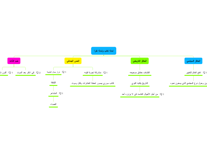 لماذا نكتب ولماذا نقرأ - Mind Map
