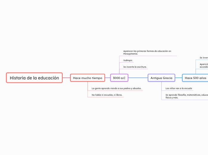 Historia de la educación | Mapa mental Mindomo